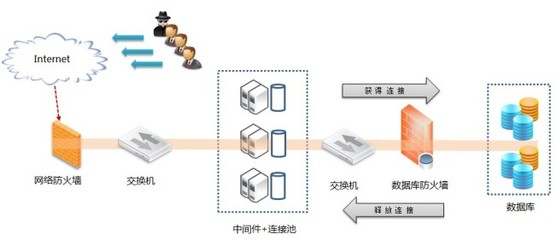 数据库防火墙的阻断方式 行为阻断与Session阻断