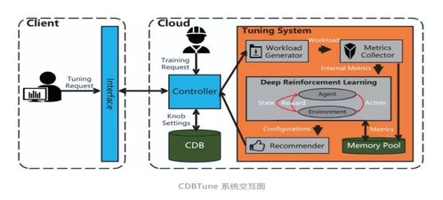 腾讯云数据库自治服务 前沿探索与最佳实践