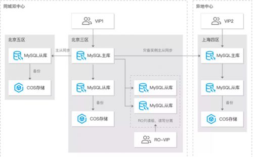 销售易携手腾讯云 海量数据无损迁移与100%安全运行的数据库服务之道