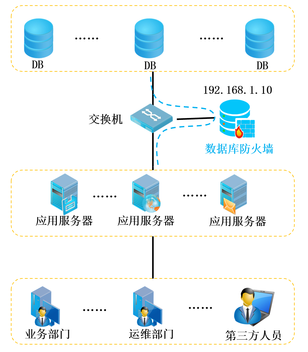 信创数据安全防护产品在数据库服务中的应用与挑战