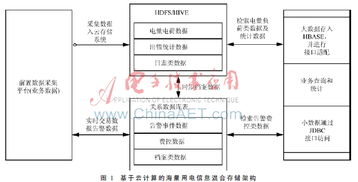 基于Hadoop与关系型数据库的电力用采大数据混合服务架构